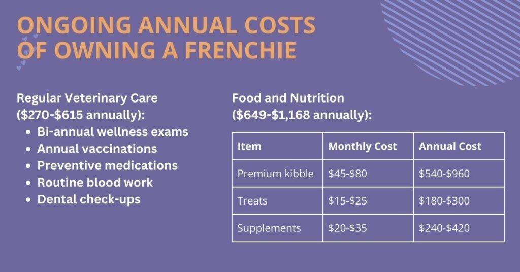 Ongoing Annual Costs of Owning a Frenchie chart